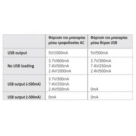 Φορτιστής Μπαταριών 2Α-3Α USB 5V 1000mA 